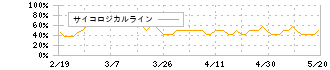 九州フィナンシャルグループ(7180)のサイコロジカルライン