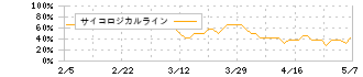 トヨタ自動車(7203)のサイコロジカルライン