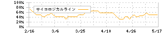 スズキ(7269)のサイコロジカルライン