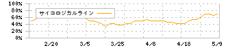 西川計測(7500)のサイコロジカルライン