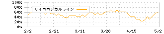 イオン北海道(7512)のサイコロジカルライン