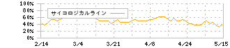 岡本硝子(7746)のサイコロジカルライン