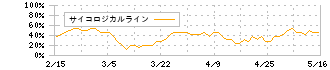 サマンサタバサジャパンリミテッド(7829)のサイコロジカルライン