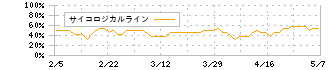 カワセコンピュータサプライ(7851)のサイコロジカルライン
