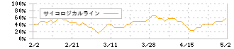 ＴＡＫＡＲＡ　＆　ＣＯＭＰＡＮＹ(7921)のサイコロジカルライン