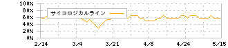 三菱商事(8058)のサイコロジカルライン