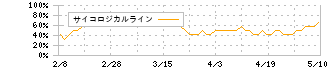 三井住友フィナンシャルグループ(8316)のサイコロジカルライン