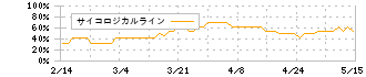 三菱ＨＣキャピタル(8593)のサイコロジカルライン