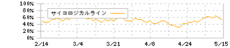 ＡＳＩＡＮ　ＳＴＡＲ(8946)のサイコロジカルライン