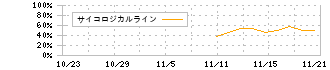 東京地下鉄(9023)のサイコロジカルライン