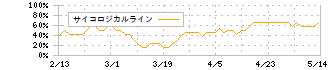 商船三井(9104)のサイコロジカルライン