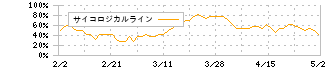 ヤマダホールディングス(9831)のサイコロジカルライン