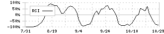 コージンバイオ(177A)のRCI