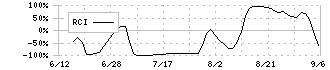 アストロスケールホールディングス(186A)のRCI