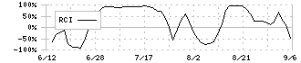 サムティホールディングス(187A)のRCI