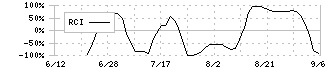 Ｄ＆Ｍカンパニー(189A)のRCI