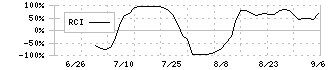 タウンズ(197A)のRCI