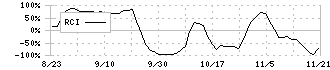 豆蔵デジタルホールディングス(202A)のRCI