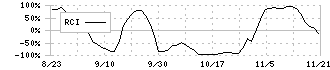 ロゴスホールディングス(205A)のRCI