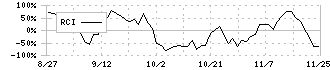 構造計画研究所ホールディングス(208A)のRCIチャート