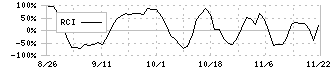 カドス・コーポレーション(211A)のRCI