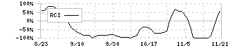 タイミー(215A)のRCI