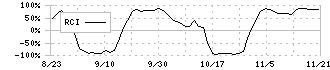 Ｆａｂｅｒ　Ｃｏｍｐａｎｙ(220A)のRCIチャート