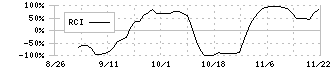 オプロ(228A)のRCIチャート