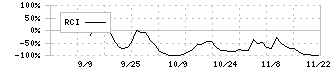 Ｃｒｏｓｓ　Ｅホールディングス(231A)のRCIチャート