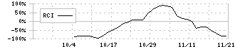 リプライオリティ(242A)のRCI