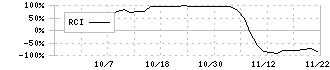 グロースエクスパートナーズ(244A)のRCIチャート