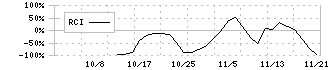 シマダヤ(250A)のRCI