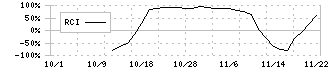 ＡＩフュージョンキャピタルグループ(254A)のRCIチャート