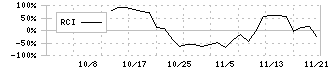 ジーエルテクノホールディングス(255A)のRCI