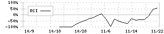 ケイ・ウノ(259A)のRCIチャート