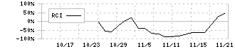 オルツ(260A)のRCI