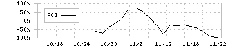 日水コン(261A)のRCIチャート