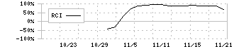 インターメスティック(262A)のRCI