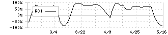 アスクル(2678)のRCI
