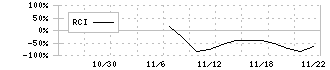 リガク・ホールディングス(268A)のRCI