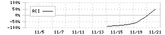 グリーンクロスホールディングス(272A)のRCI