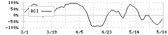 フェスタリアホールディングス(2736)のRCI
