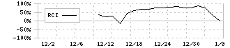 グロービング(277A)のRCIチャート