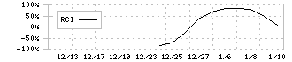 ユカリア(286A)のRCIチャート