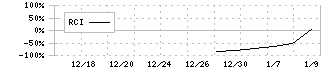 リスキル(291A)のRCIチャート