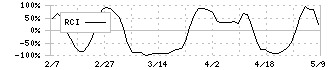 データホライゾン(3628)のRCI