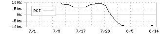 リップス(373A)のRCI
