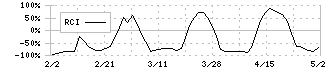 アルファクス・フード・システム(3814)のRCI