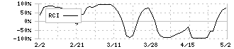 日本酸素ホールディングス(4091)のRCI