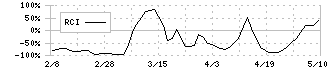 ビープラッツ(4381)のRCI